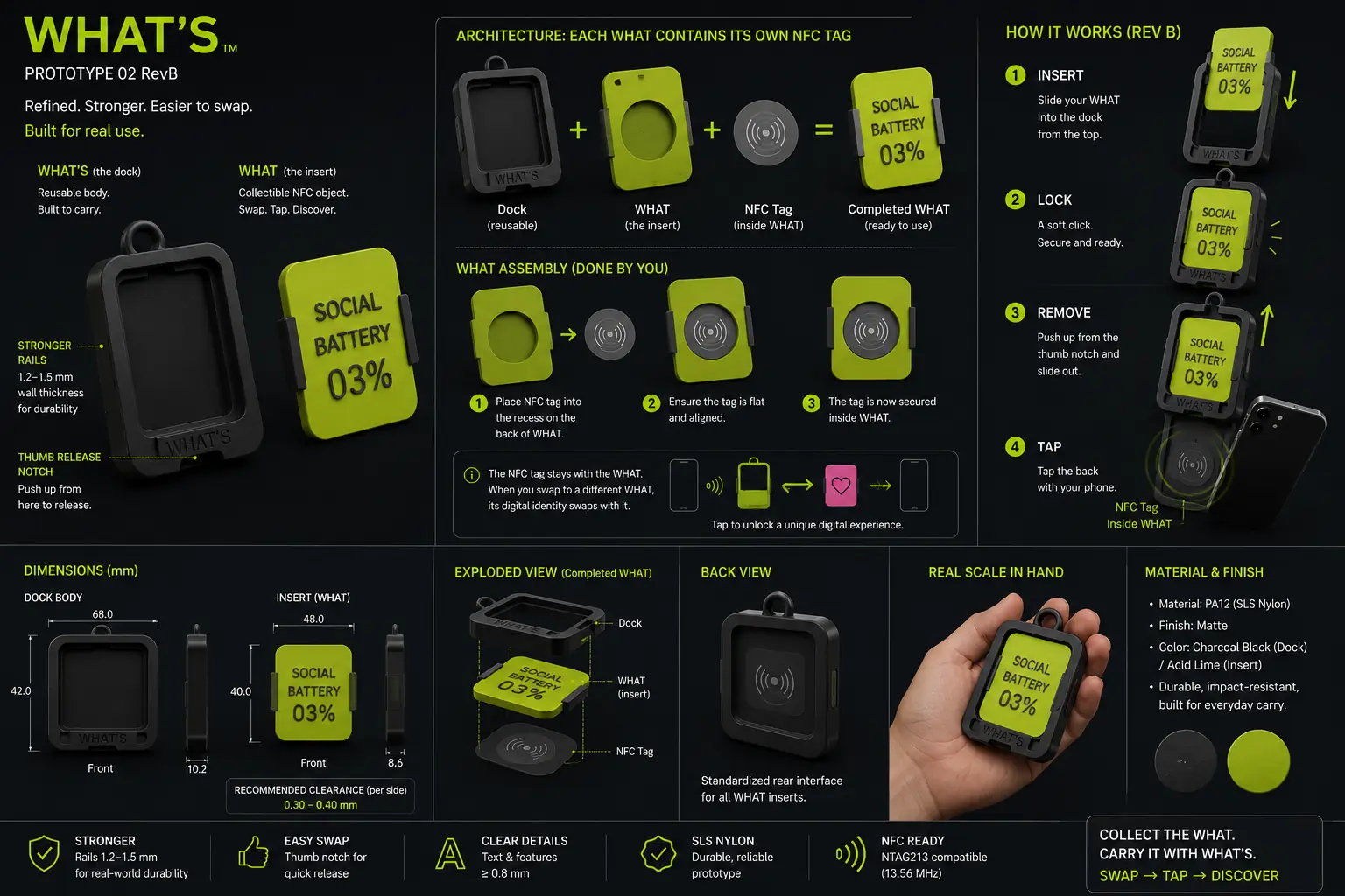 WHAT’S Prototype 02 RevB technical board showing the reusable charcoal dock, acid-lime Social Battery WHAT with its NFC tag installed inside, reinforced 1.2 to 1.5 millimetre rails, thumb-release notch, dimensions, exploded and back views, and insert, lock, remove, tap steps.