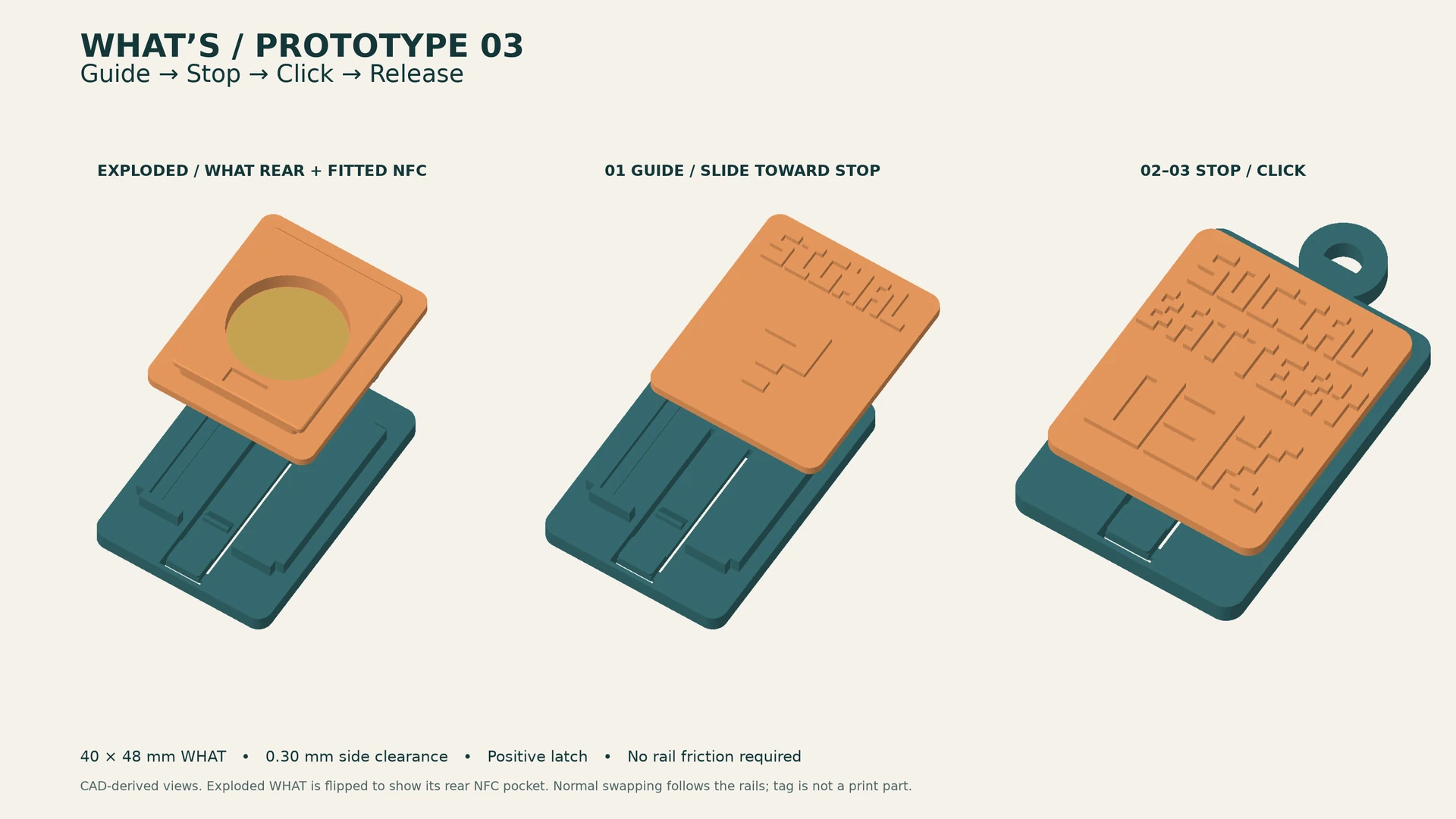 Prototype 03 CAD views: a WHAT with its own fitted NFC tag, insertion along the dock rails, and Social Battery 03% seated above the release pad.