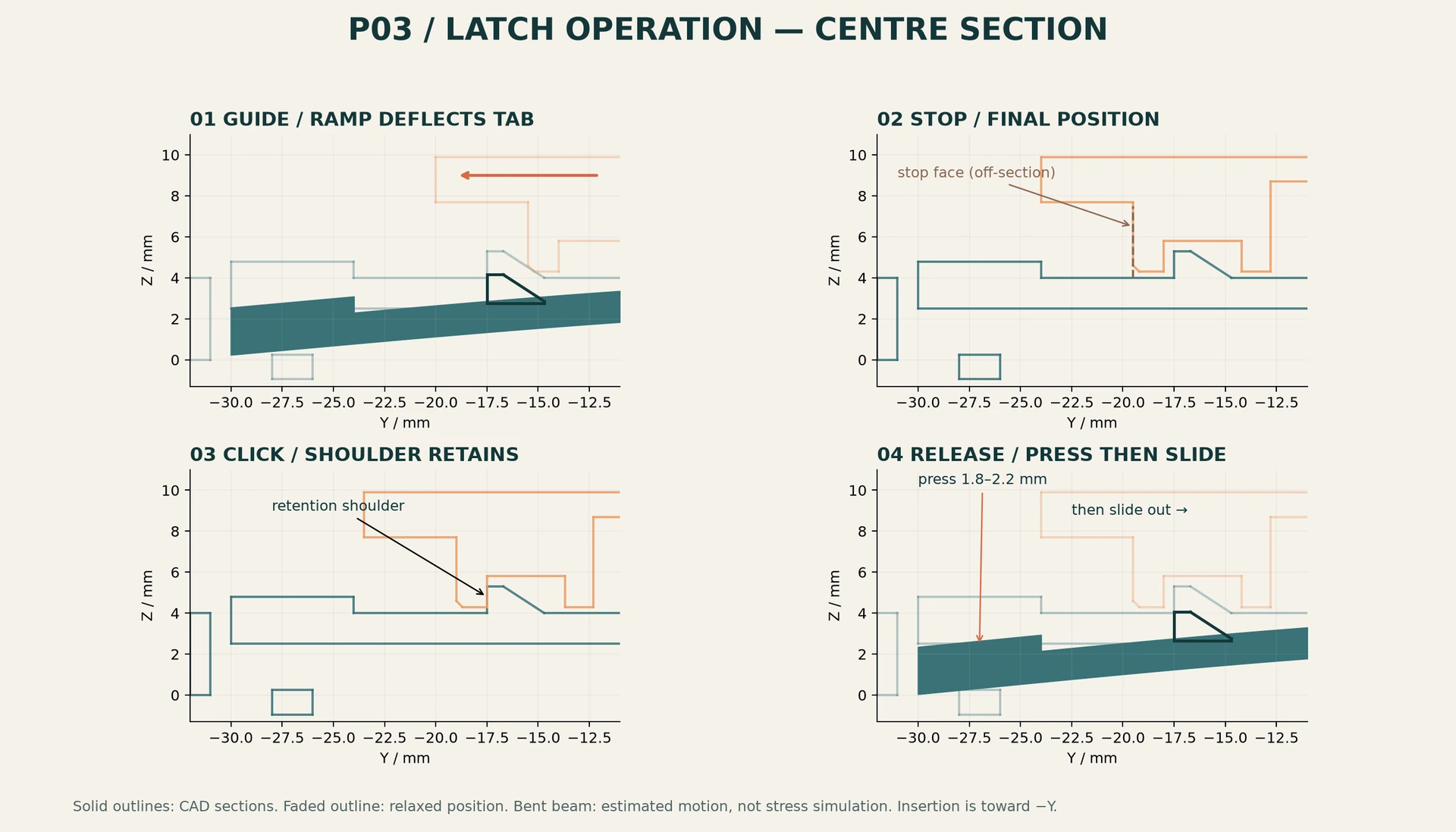 Four CAD section views explain the spring-tab ramp, seated position, retaining shoulder and press-to-release movement before sliding the WHAT out.
